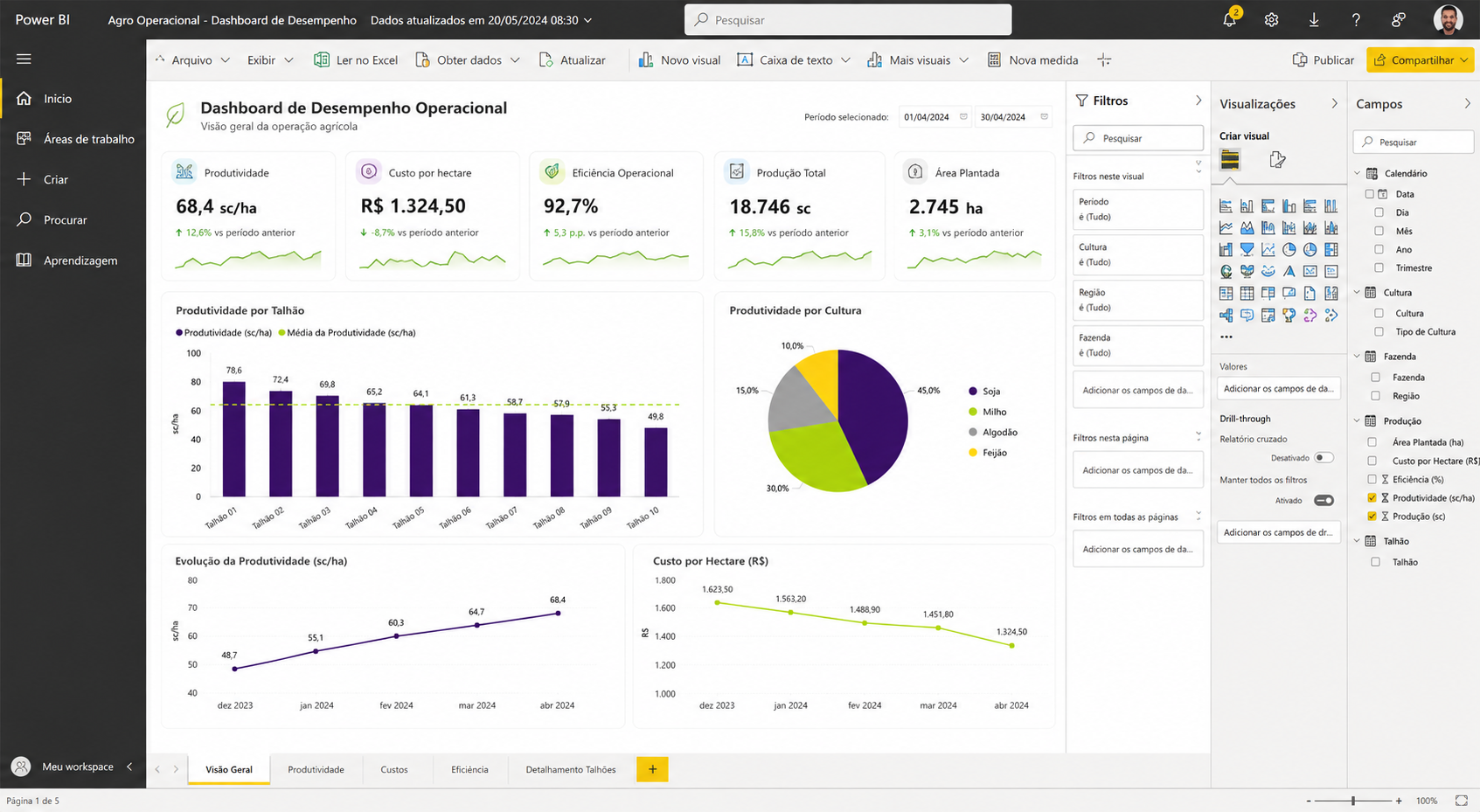 Dashboard Power BI em uso